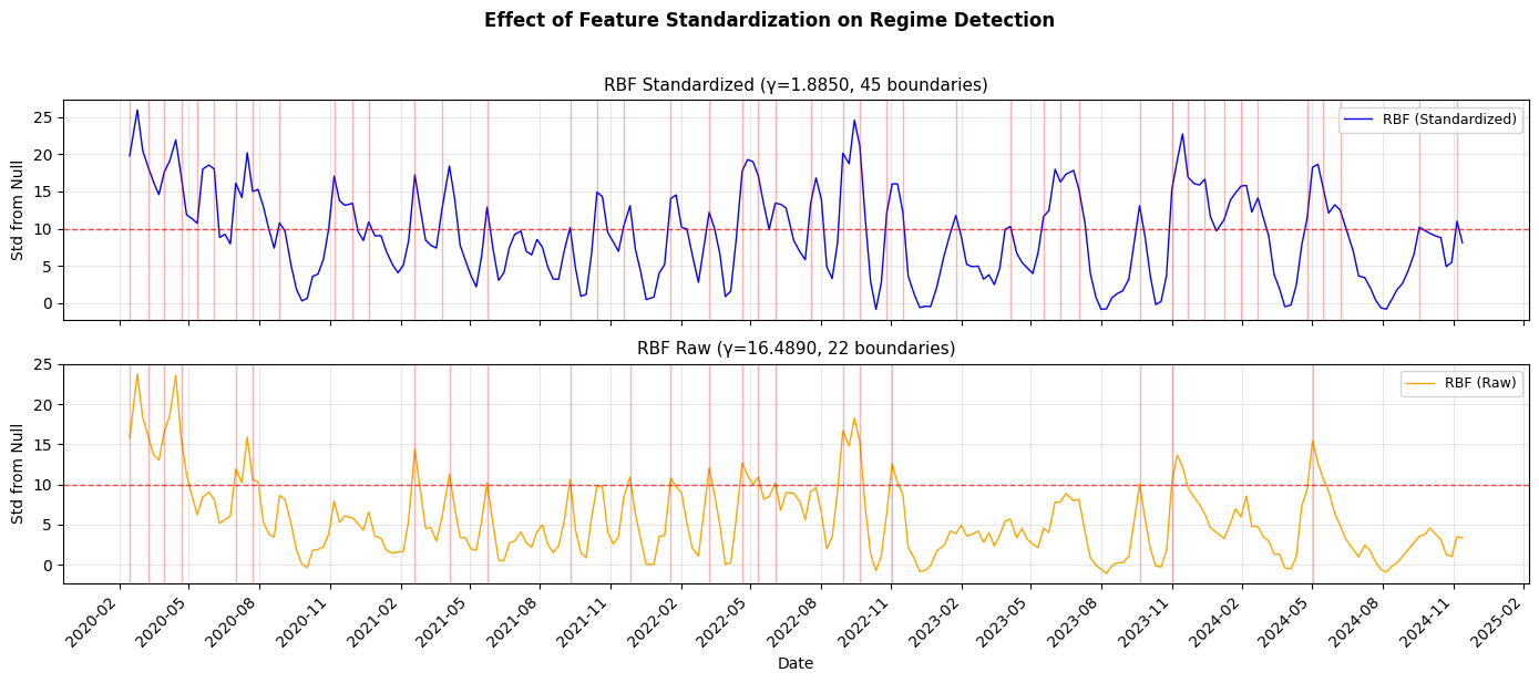 Effect of feature standardization on regime detection, showing standardized features detecting 45 boundaries versus raw features detecting only 22