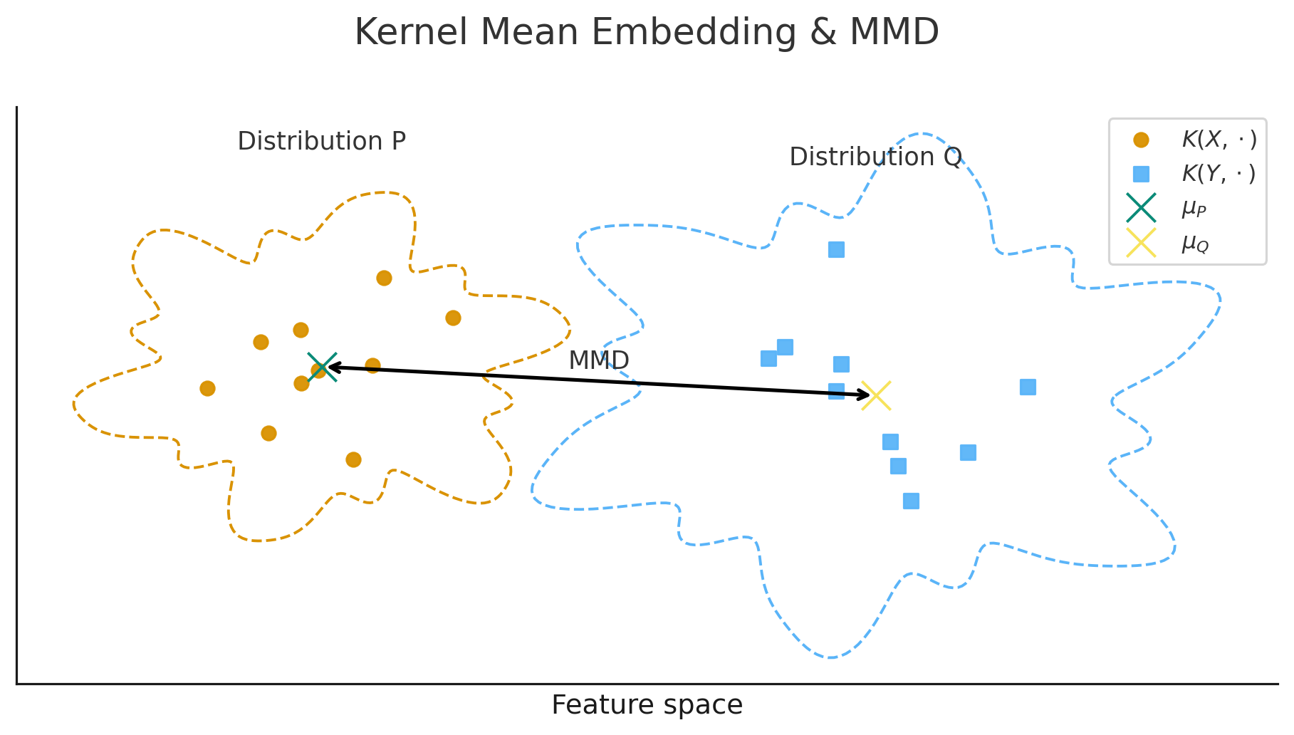 Kernel Mean Embedding and MMD visualization showing two distributions P and Q embedded in feature space, with MMD as the distance between their mean embeddings