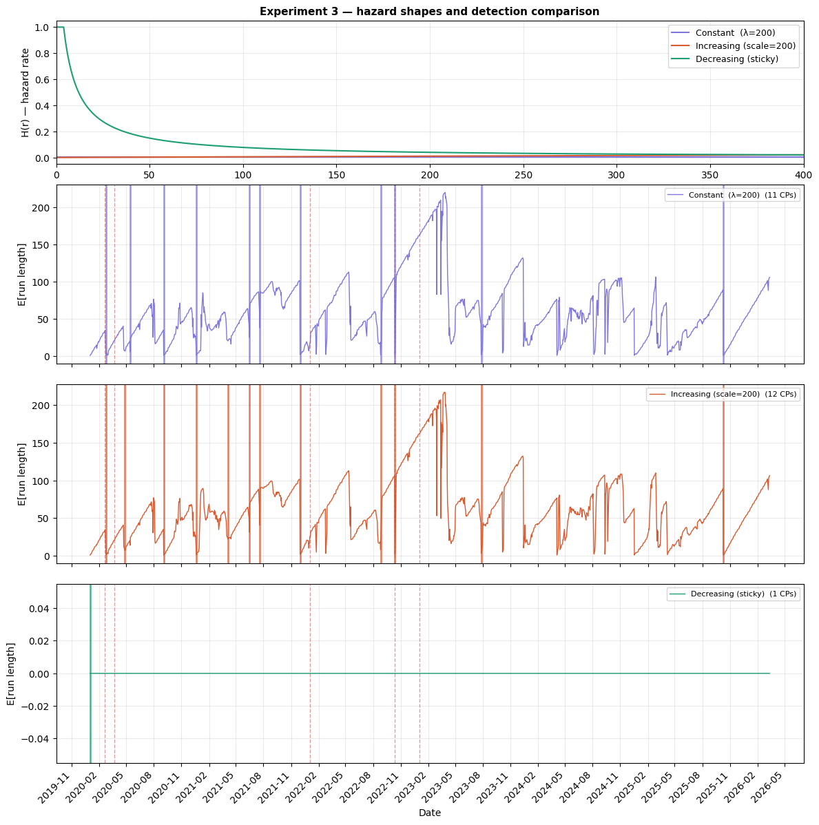 Hazard function comparison showing three shapes and their detection results