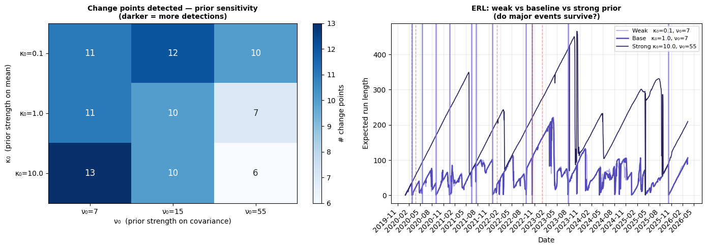 Prior sensitivity heatmap showing boundary counts across different prior strengths