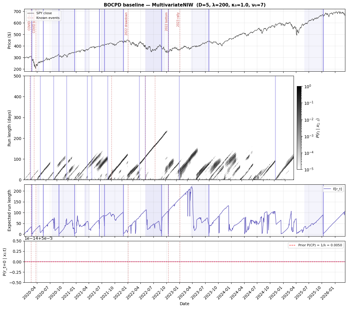Four-panel figure showing baseline multivariate BOCPD results on SPY