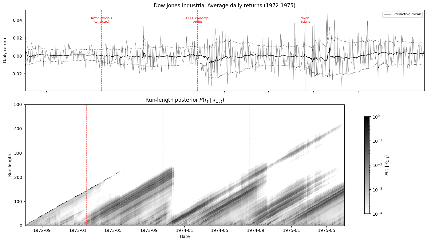 Reproduction of Adams & MacKay Figure 3 showing Dow Jones daily returns with predictive volatility and run-length posterior heatmap from 1972-1975