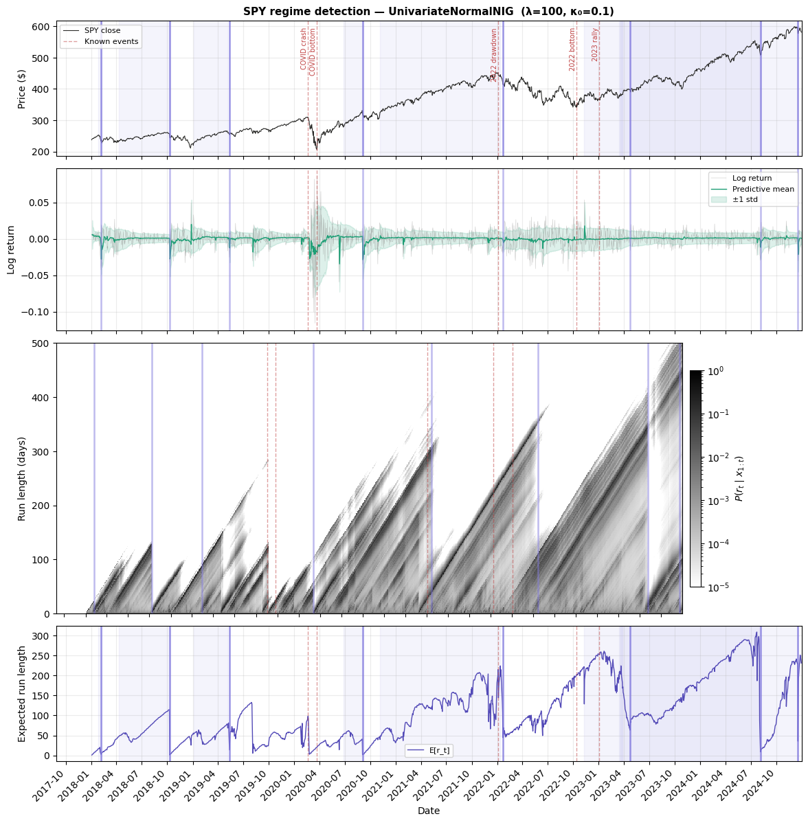 Four-panel figure showing SPY price with detected change points, predictive envelope, run-length posterior heatmap, and expected run length