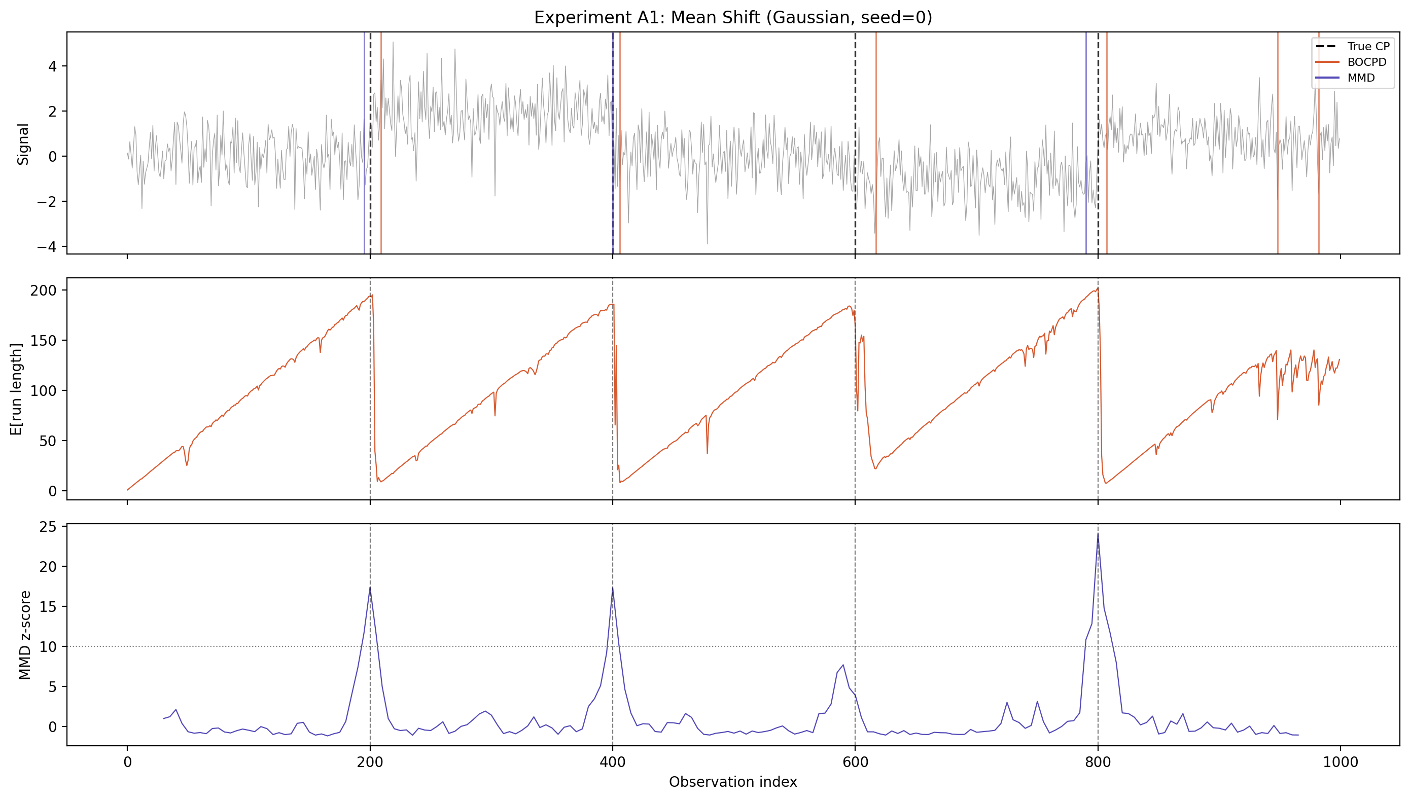 Synthetic mean-shift experiment showing BOCPD detecting all 4 planted change points
