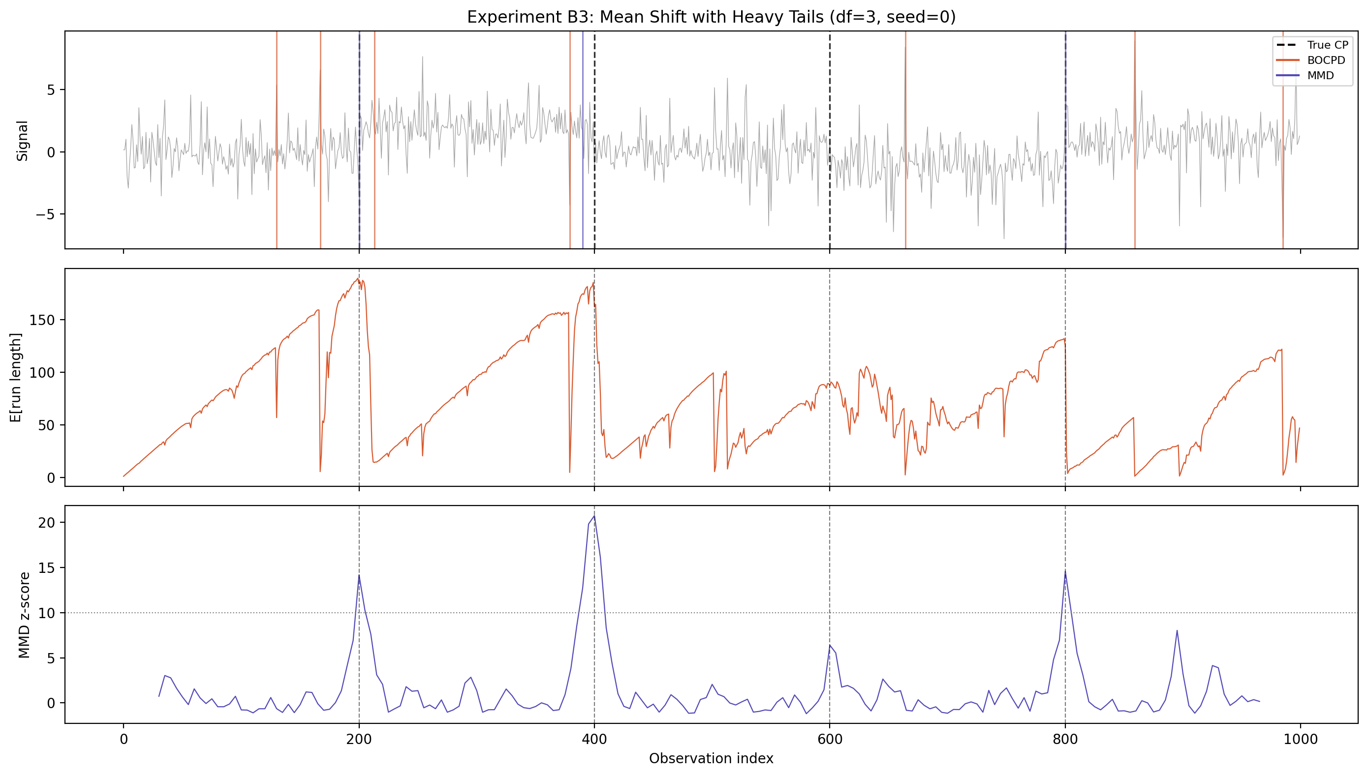 Synthetic heavy-tailed experiment showing BOCPD generating false positives from outliers