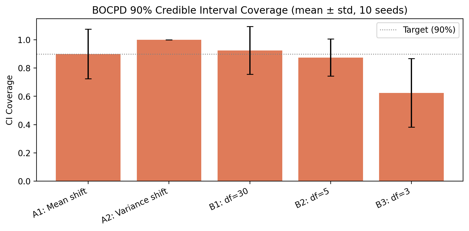 Credible interval coverage bar chart showing well-calibrated results under correct assumptions and degraded coverage under heavy tails